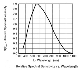 Vishay's 1206 SMD ambient light sensor sensitivity curve Vishay’s 1206 SMD ambient light sensor sensitivity curve